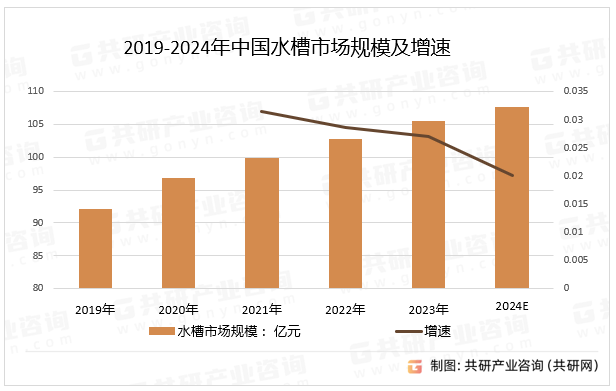 2019-2024年中国水槽市场规模及增速