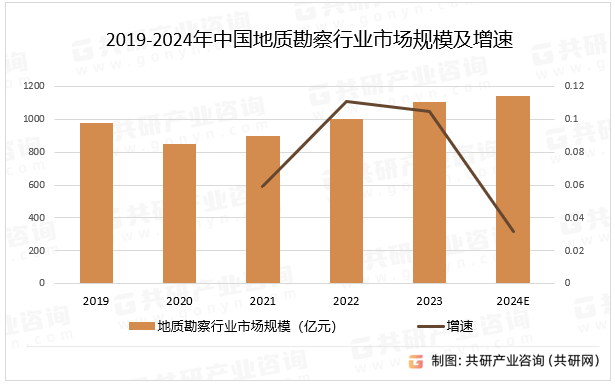 2019-2024年中国地质勘察行业市场规模及增速