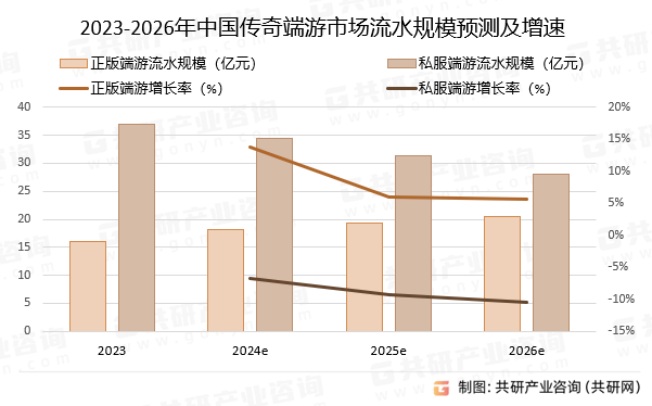 2023-2026年中国传奇端游市场流水规模预测及增速