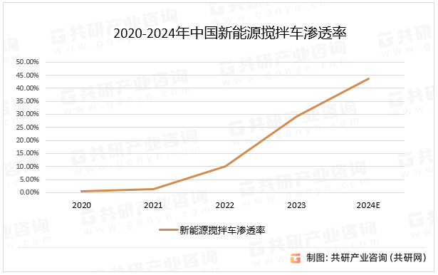 2020-2024年中国新能源搅拌车渗透率