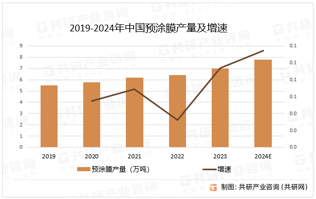 2019-2024年中国预涂膜产量及增速