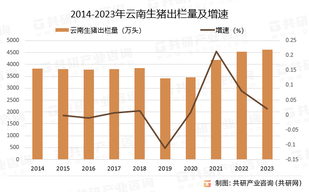 2014-2023年云南生猪出栏量及增速