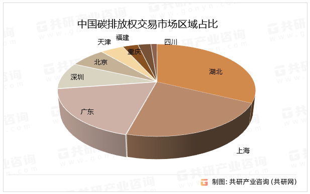 中国碳排放权交易市场区域占比