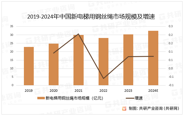 2019-2024年中国新电梯用钢丝绳市场规模及增速