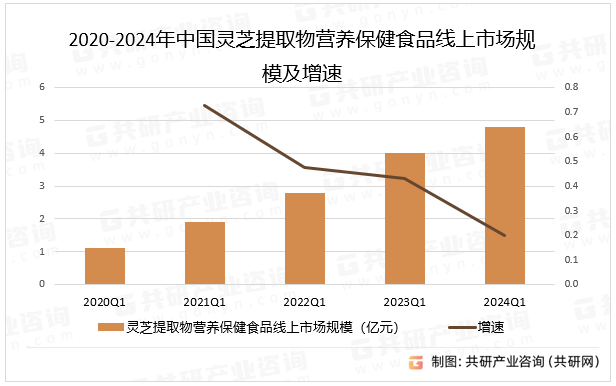 2020-2024年中国灵芝提取物营养保健食品线上市场规模及增速