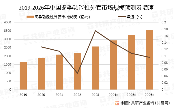 2019-2026年中国冬季功能性外套市场规模预测及增速