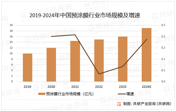 2019-2024年中国预涂膜行业市场规模及增速