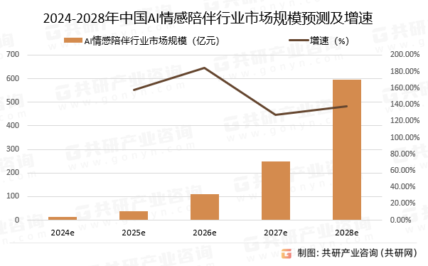 2024-2028年中国AI情感陪伴行业市场规模预测及增速