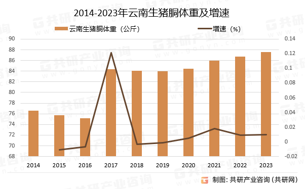 2014-2023年云南生猪胴体重及增速