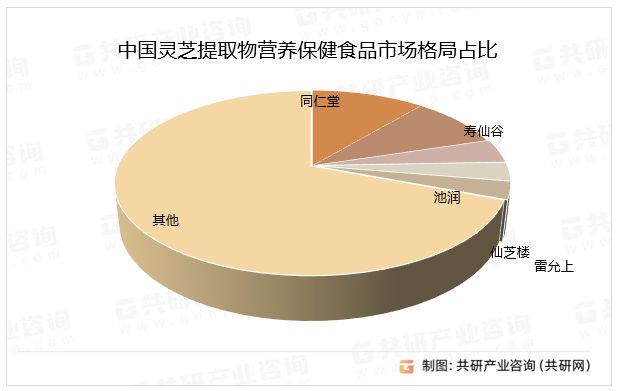 中国灵芝提取物营养保健食品市场格局占比