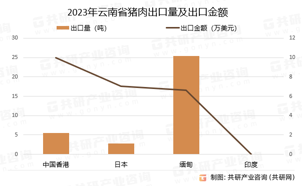 2023年云南省猪肉出口量及出口金额