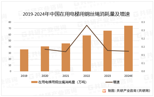 2019-2024年中国在用电梯用钢丝绳消耗量及增速