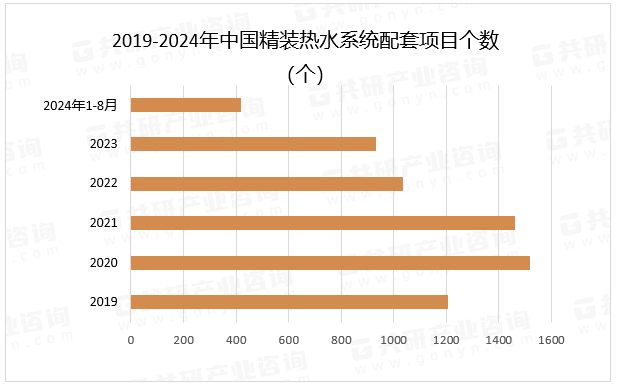 2019-2024年中国精装热水系统配套项目个数