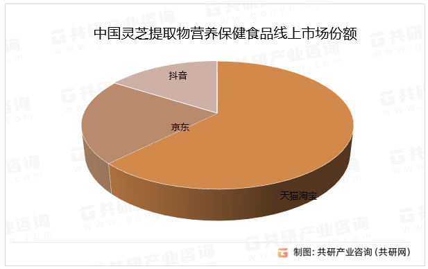 中国灵芝提取物营养保健食品线上市场份额
