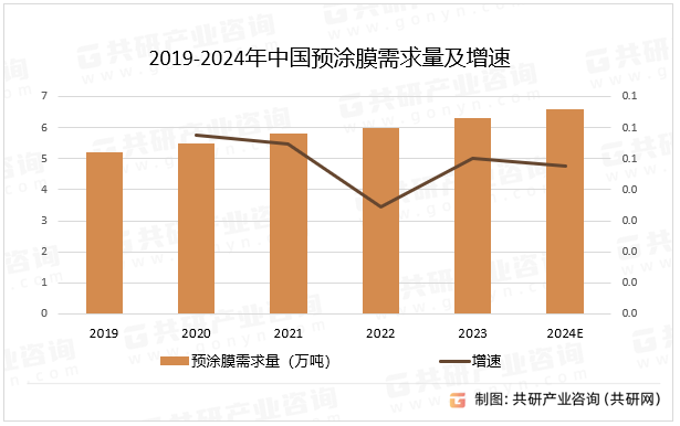 2019-2024年中国预涂膜需求量及增速