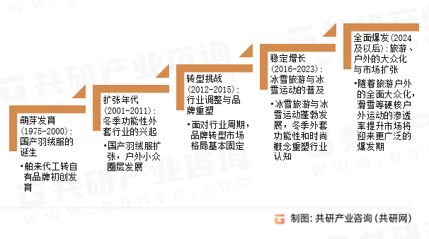 中国冬季功能性外套行业发展历程