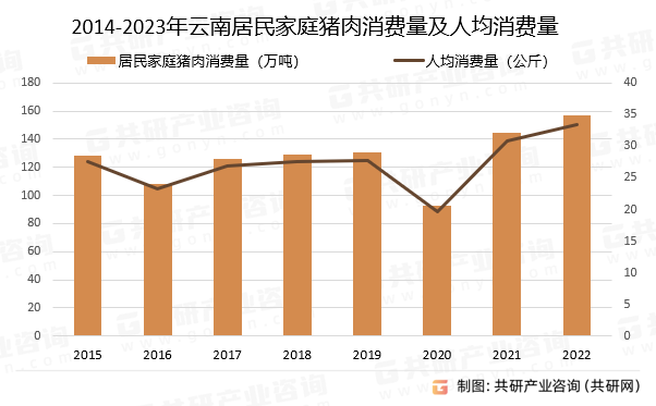 2014-2023年云南居民家庭猪肉消费量及人均消费量