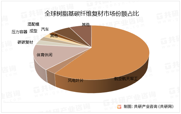 全球树脂基碳纤维复材市场份额占比