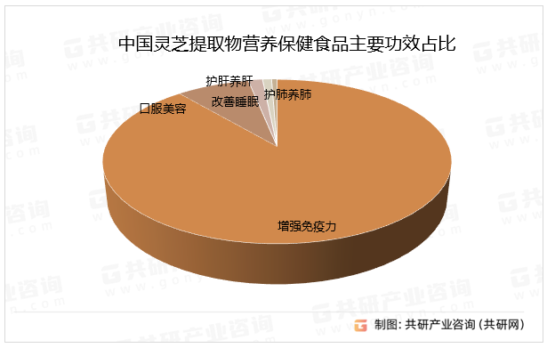 中国灵芝提取物营养保健食品主要功效占比