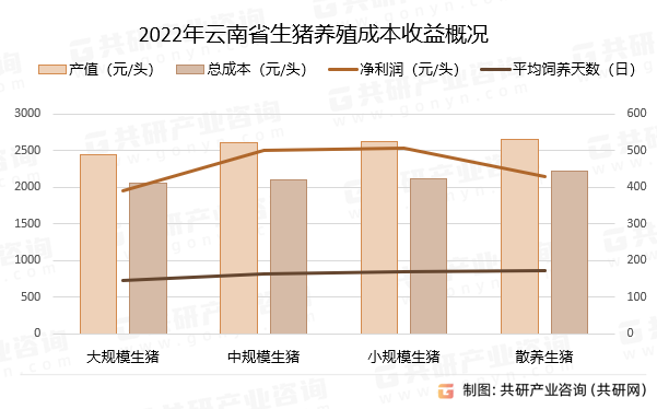 2022年云南省生猪养殖成本收益概况