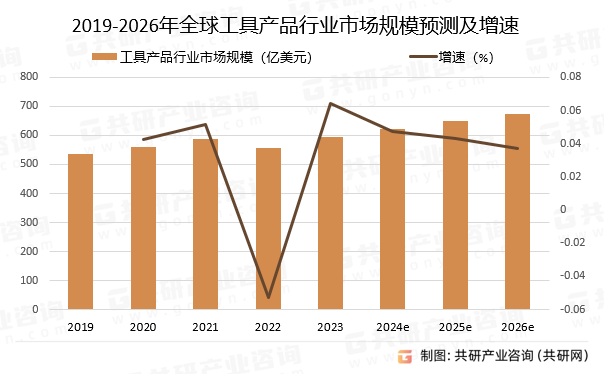 2019-2026年全球工具产品行业市场规模预测及增速