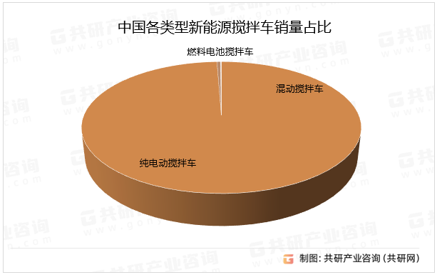 中国各类型新能源搅拌车销量占比