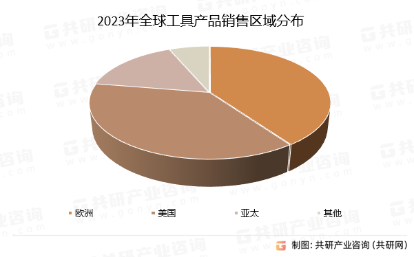 2023年全球工具产品销售区域分布