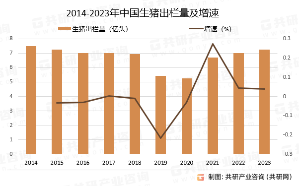 2014-2023年中国生猪出栏量及增速