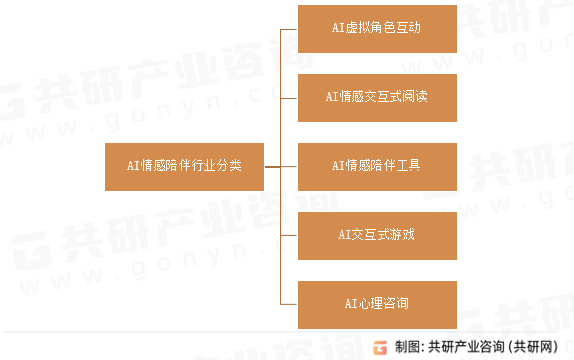 AI情感陪伴行业分类