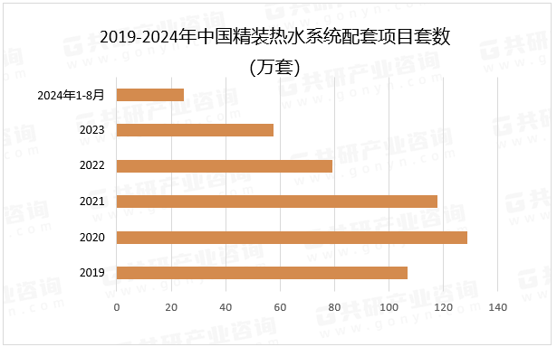 2019-2024年中国精装热水系统配套项目套数
