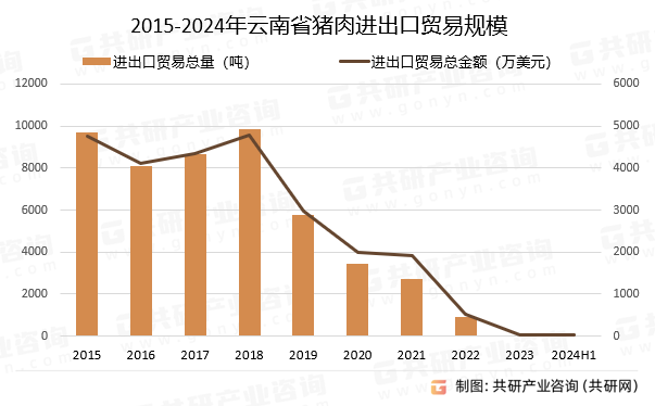 2015-2024年云南省猪肉进出口贸易规模