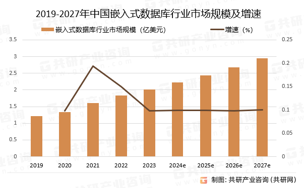 2019-2027年中国嵌入式数据库行业市场规模预测及增速