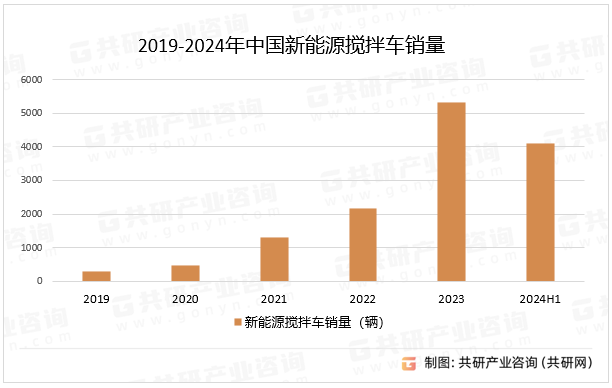 2019-2024年中国新能源搅拌车销量及增速