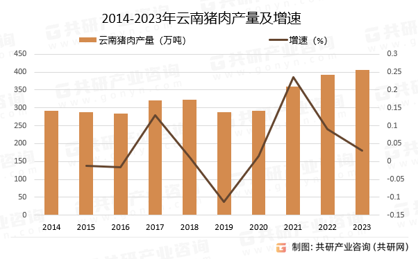 2014-2023年云南猪肉产量及增速