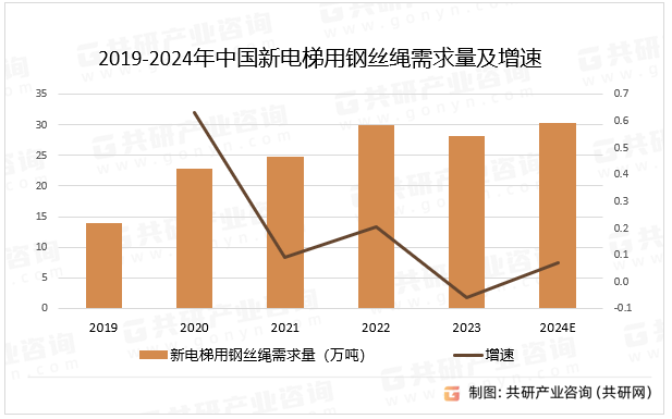 2019-2024年中国新电梯用钢丝绳需求量及增速