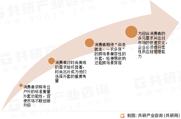 中国冬季功能性外套行业发展趋势