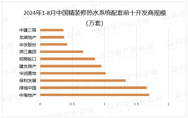 随着生活水平的提高和消费观念的转变，个性化需求逐渐成为热水系统市场的重要趋势，用户不再满足于单一的热水供应功能，而是希望热水系统能够提供更多元化、智能化的服务，2024年1-8月中国精装修热水系统配套开发商规模最多为中海地产。2024年1-8月中国精装修热水系统配套前十开发商规模