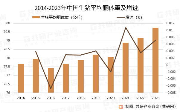 2014-2023年中国生猪平均胴体重及增速