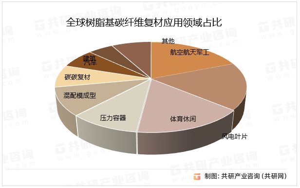 树脂基碳纤维复材还可用于制作头盔、鼠标垫、眼镜架、三脚架、手表等物品，以及建筑领域的各种板材、型材等。在机械领域，它可用于制造高强度、轻质的零部件，如齿轮、轴套、活塞等。在电子领域，它还可以制作成电路板、连接器、端子等关键部件，提高设备的稳定性和可靠性，从全球树脂基碳纤维复材应用领域占比来看，其中航空航天军工方面占比最大。全球树脂基碳纤维复材应用领域占比