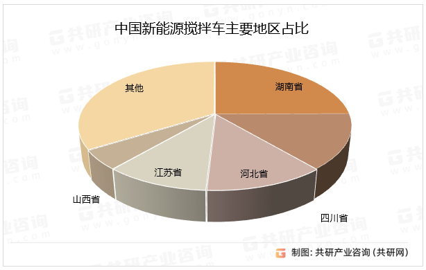 中国新能源搅拌车主要地区占比