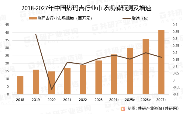 2018-2027年中国热玛吉行业市场规模预测及增速