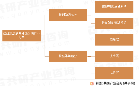 ADAS高级驾驶辅助系统行业分类