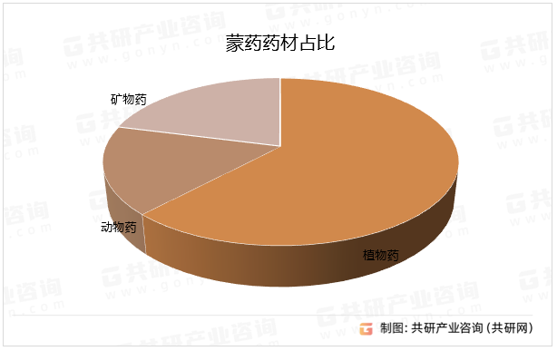 蒙药药材占比