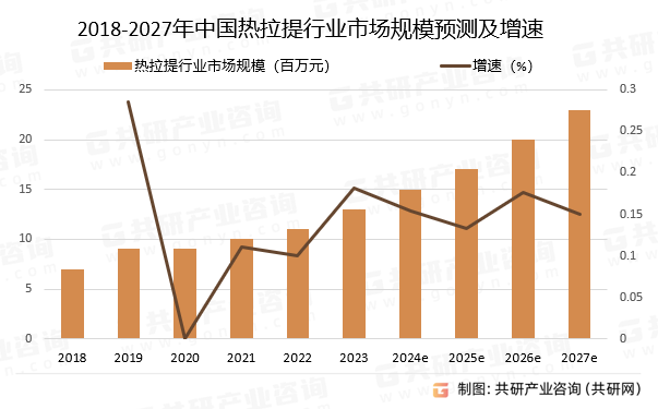 2018-2027年中国热拉提行业市场规模预测及增速