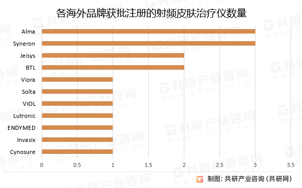 各海外品牌获批注册的射频皮肤治疗仪数量