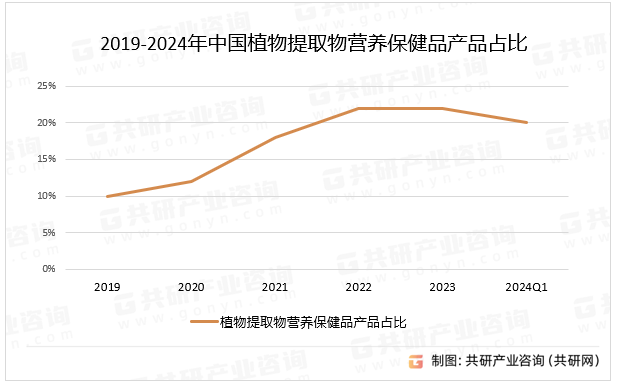 2019-2024年中国植物提取物营养保健品产品占比