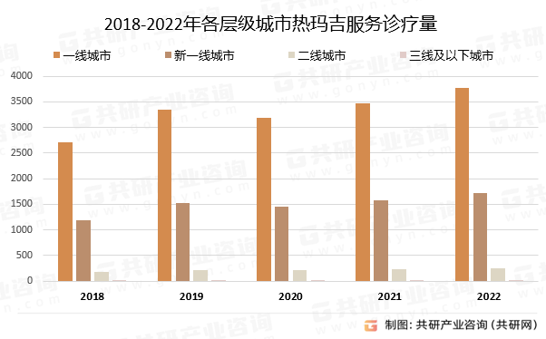 2018-2022年各层级城市热玛吉服务诊疗量