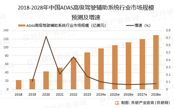 2018-2028年中国ADAS高级驾驶辅助系统行业市场规模预测及增速