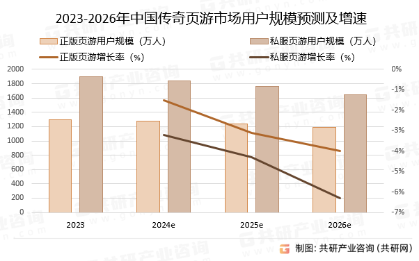 2023-2026年中国传奇页游市场用户规模预测及增速