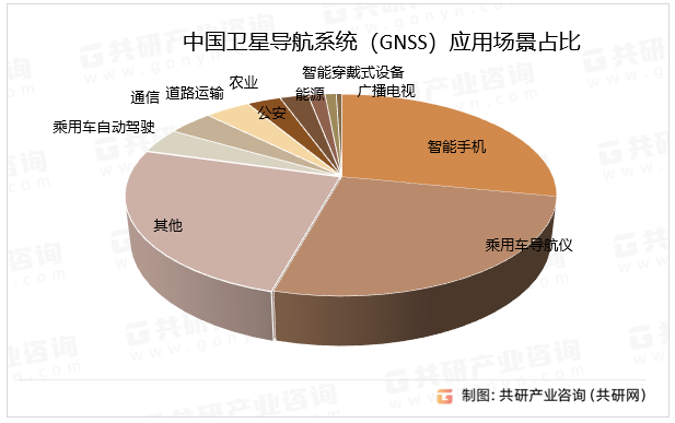 中国卫星导航系统（GNSS）应用场景占比